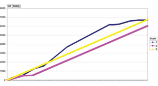 Production Charts